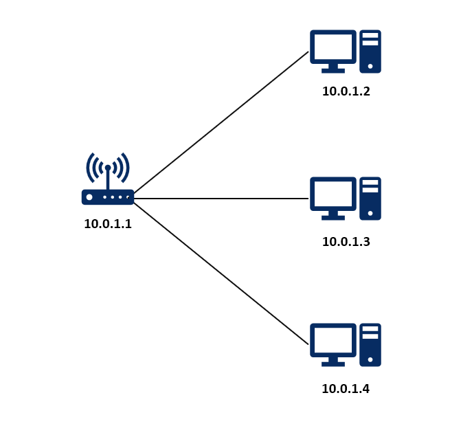 DHCP Network