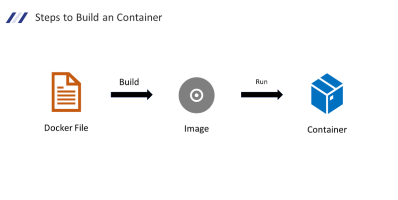 Container Build Steps