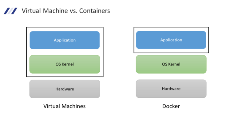 VM vs Container Comparison