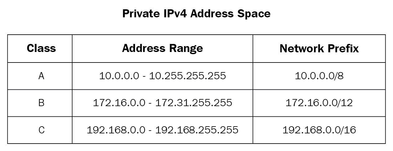 Private IPv4 Address Space